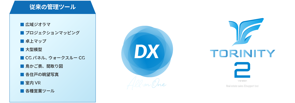 従来の管理ツール | ■ 広域ジオラマ ■ プロジェクションマッピング ■ 卓上マップ ■ 大型模型 ■ CGパネル、ウォークスルーCG ■ 鳥かご表、間取り図 ■ 各住戸の眺望写真 ■ 室内VR ■ 各種営業ツール | DX オールインワン | TORINITY2