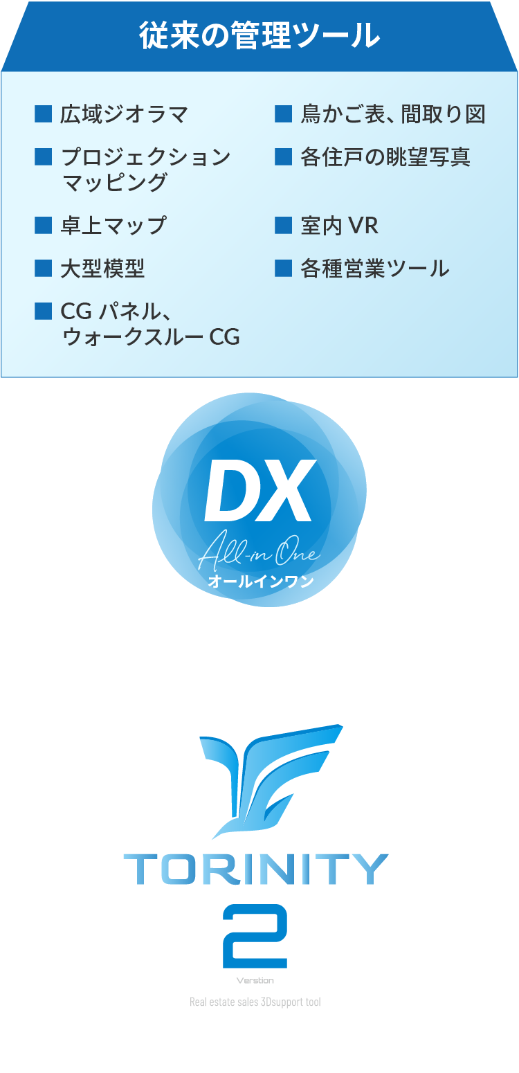 従来の管理ツール | ■ 広域ジオラマ ■ プロジェクションマッピング ■ 卓上マップ ■ 大型模型 ■ CGパネル、ウォークスルーCG ■ 鳥かご表、間取り図 ■ 各住戸の眺望写真 ■ 室内VR ■ 各種営業ツール | DX オールインワン | TORINITY2